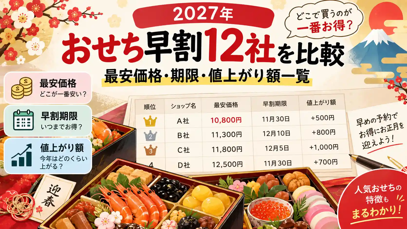 おせち早割で主要通販12社を比較。