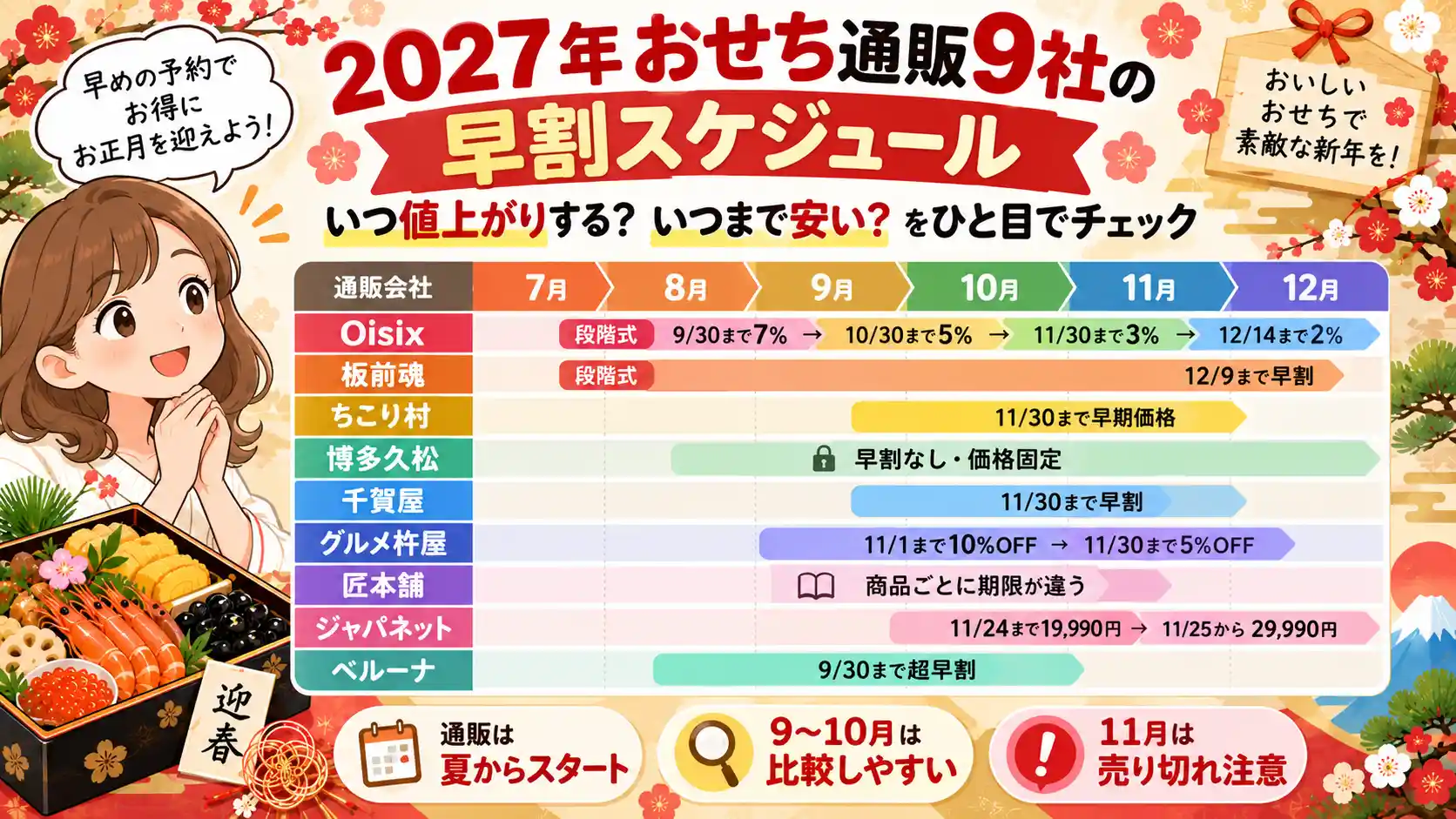 おせち通販9社の早割スケジュールを比較。
