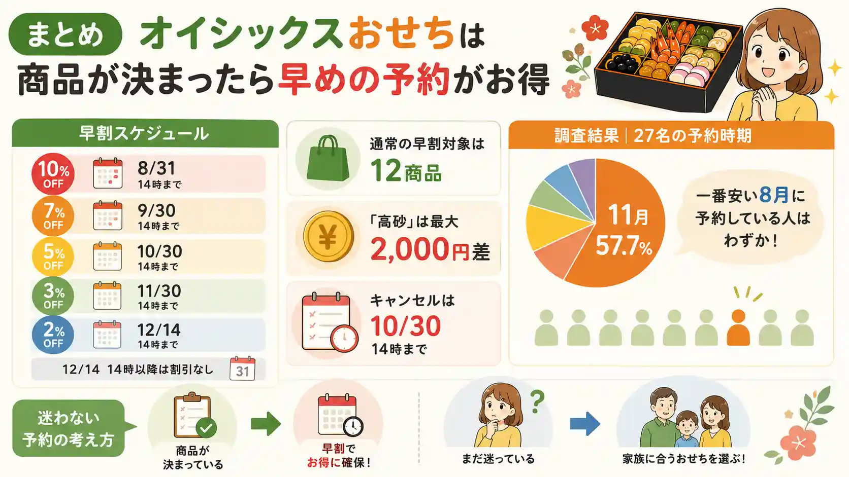 オイシックスおせちの早割記事のまとめ。