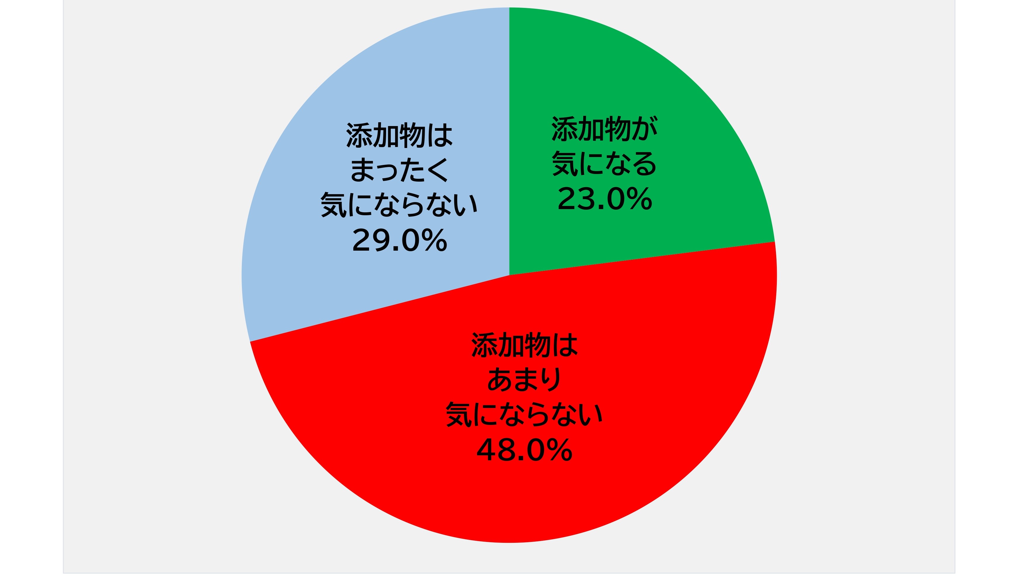 伊達巻を買う時に添加物が気になる人は23.0%。