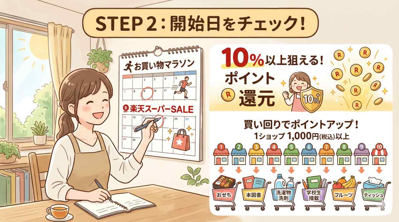楽天マラソン、楽天スーパーセールを使えば、最大10%OFF！