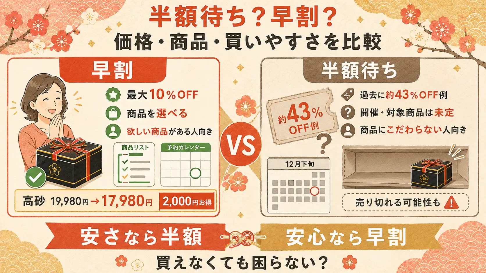 オイシックスおせちの半額セールと早割の比較結果。