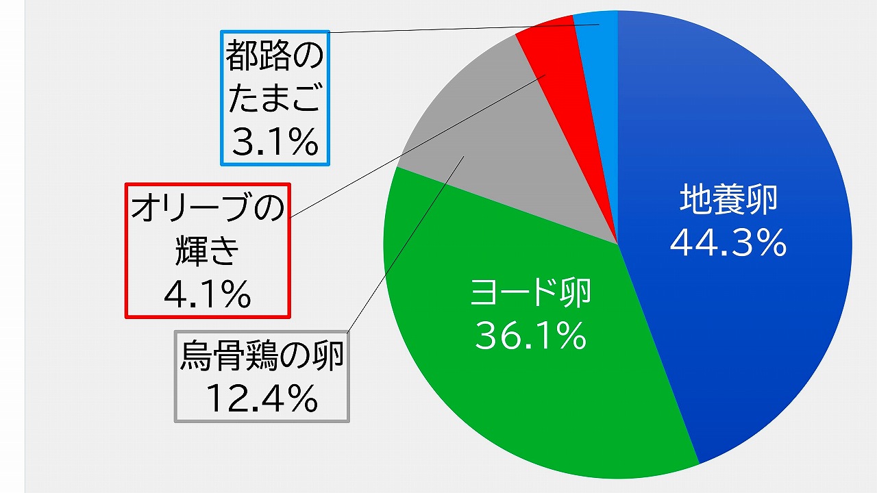 伊達巻のこだわりポイント③：魅力を感じるブランド卵は地養卵が1位。