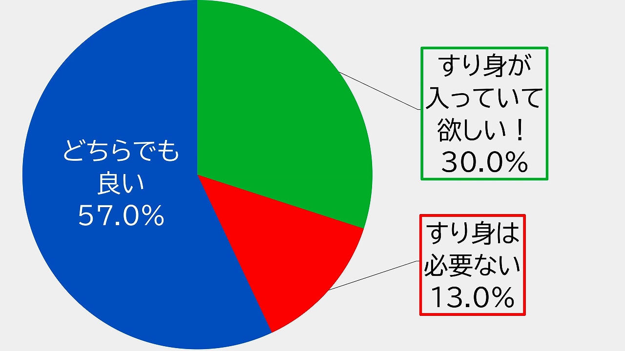 伊達巻のこだわりポイント④：すり身が必要と感じる人は30%。