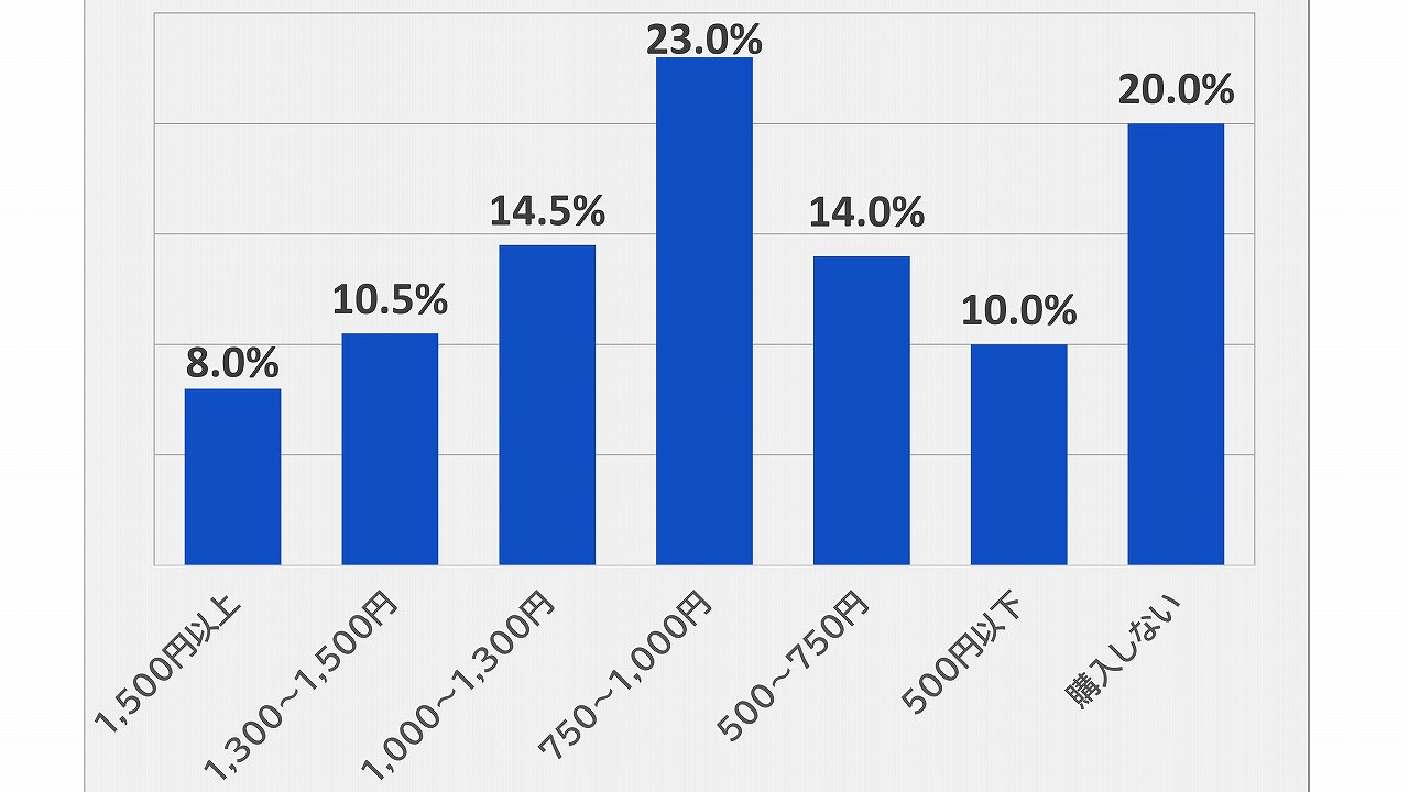 伊達巻を購入する人の価格帯の調査結果。
