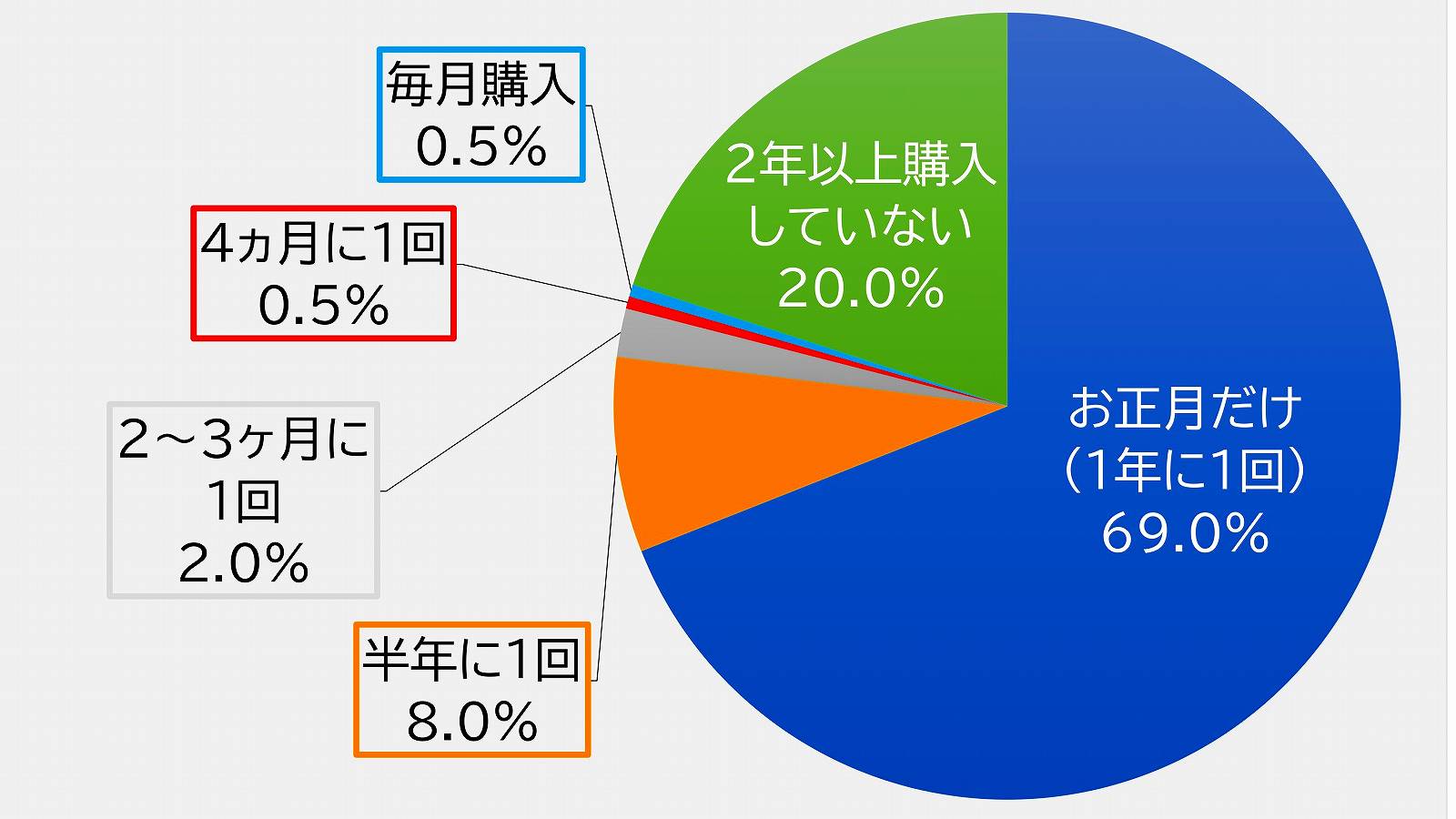 伊達巻のこだわりポイント②：お正月だけ買う人が69%と1番多い。