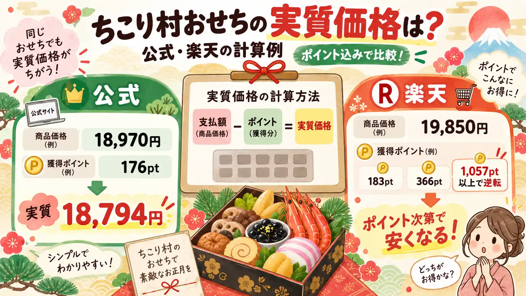ちこり村おせちの実質価格の計算比較結果。