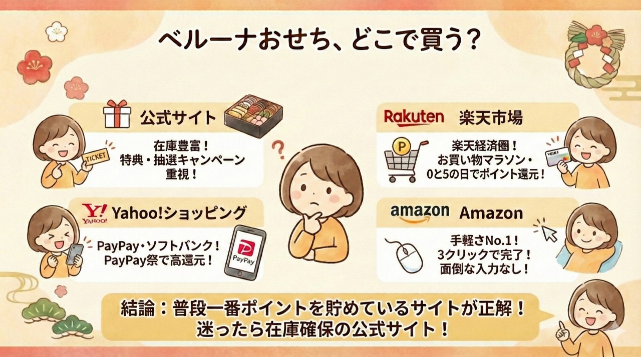 ベルーナおせちはどこで買うのがお得かを解説。