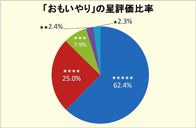 「おもいやり」おせちのの星評価。