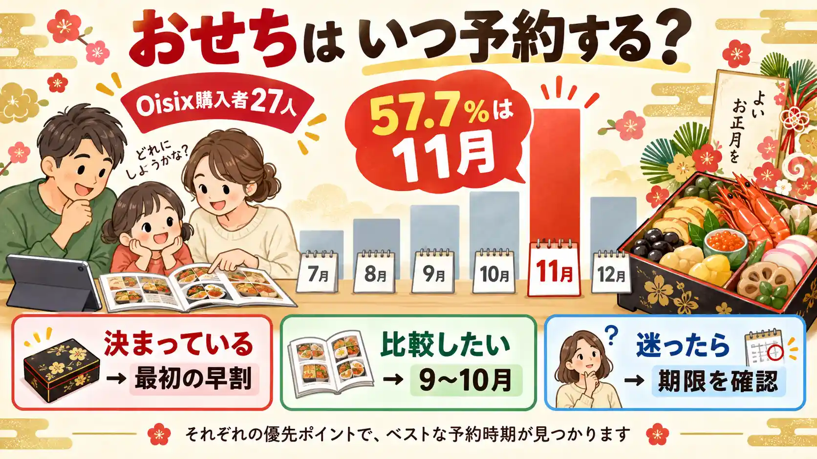 Oisix購入者27人では11月予約が57.7％だったことを示すイラスト