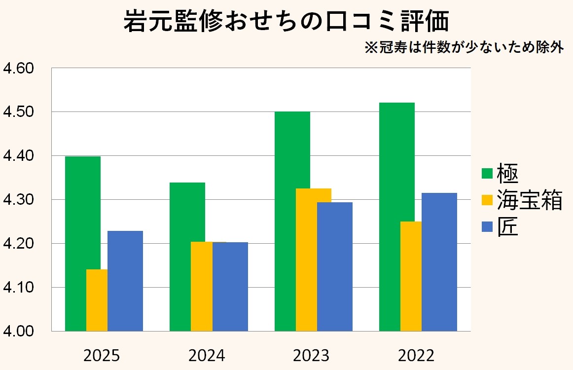 岩元監修おせちの口コミ評価のグラフ分析結果。