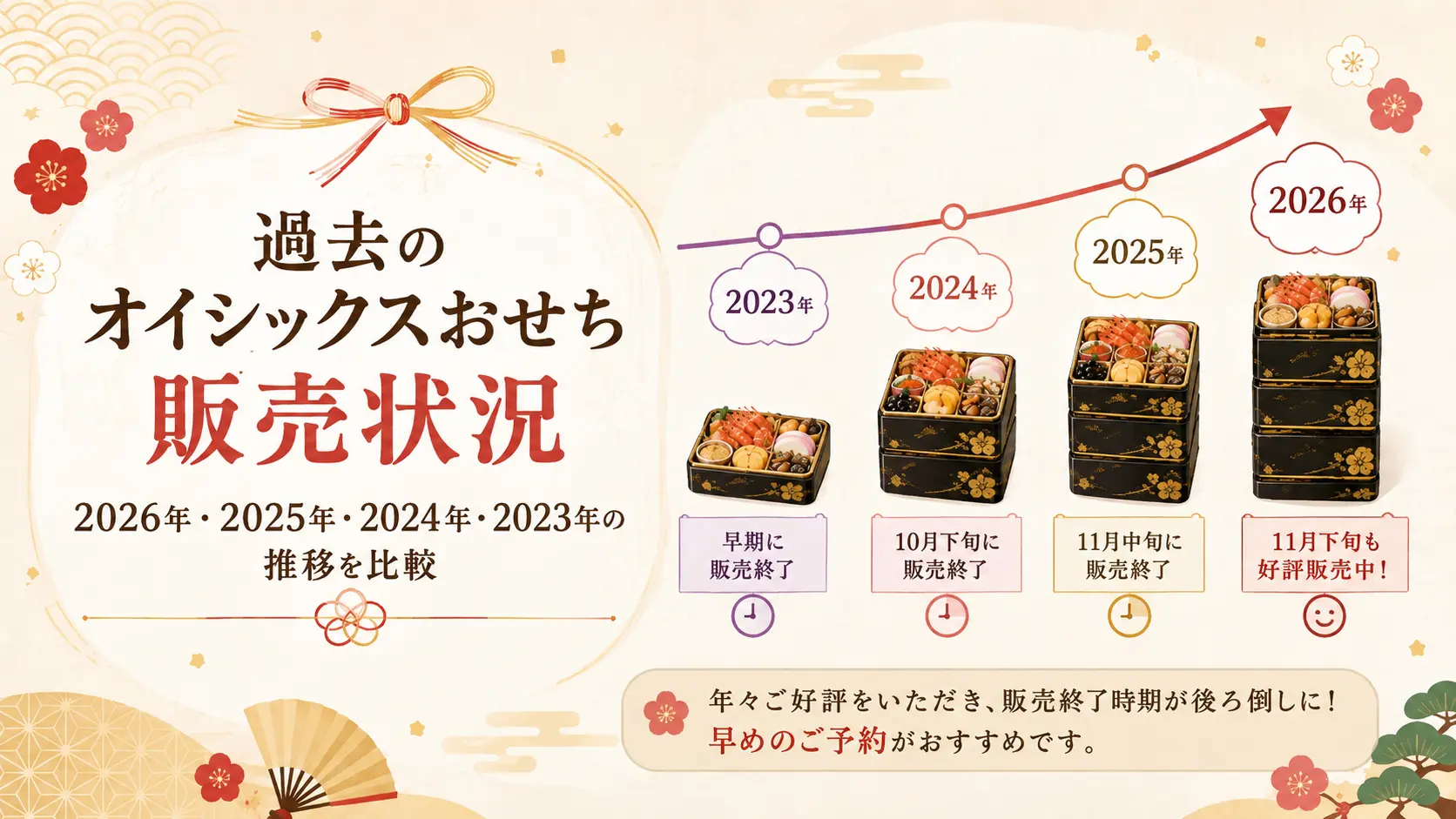 過去のオイシックスおせちの販売状況。