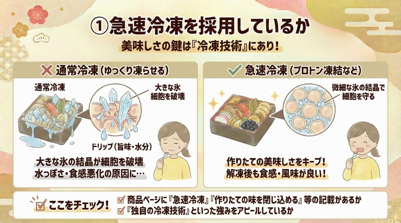 チェックポイント①:急速冷凍を採用している。