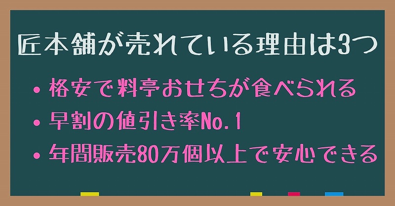 匠本舗が売れている理由3選。 ・格安で料亭おせちが食べられる。 ・早割の値引き率がNO.1。 ・販売実績No.1で安心できる。