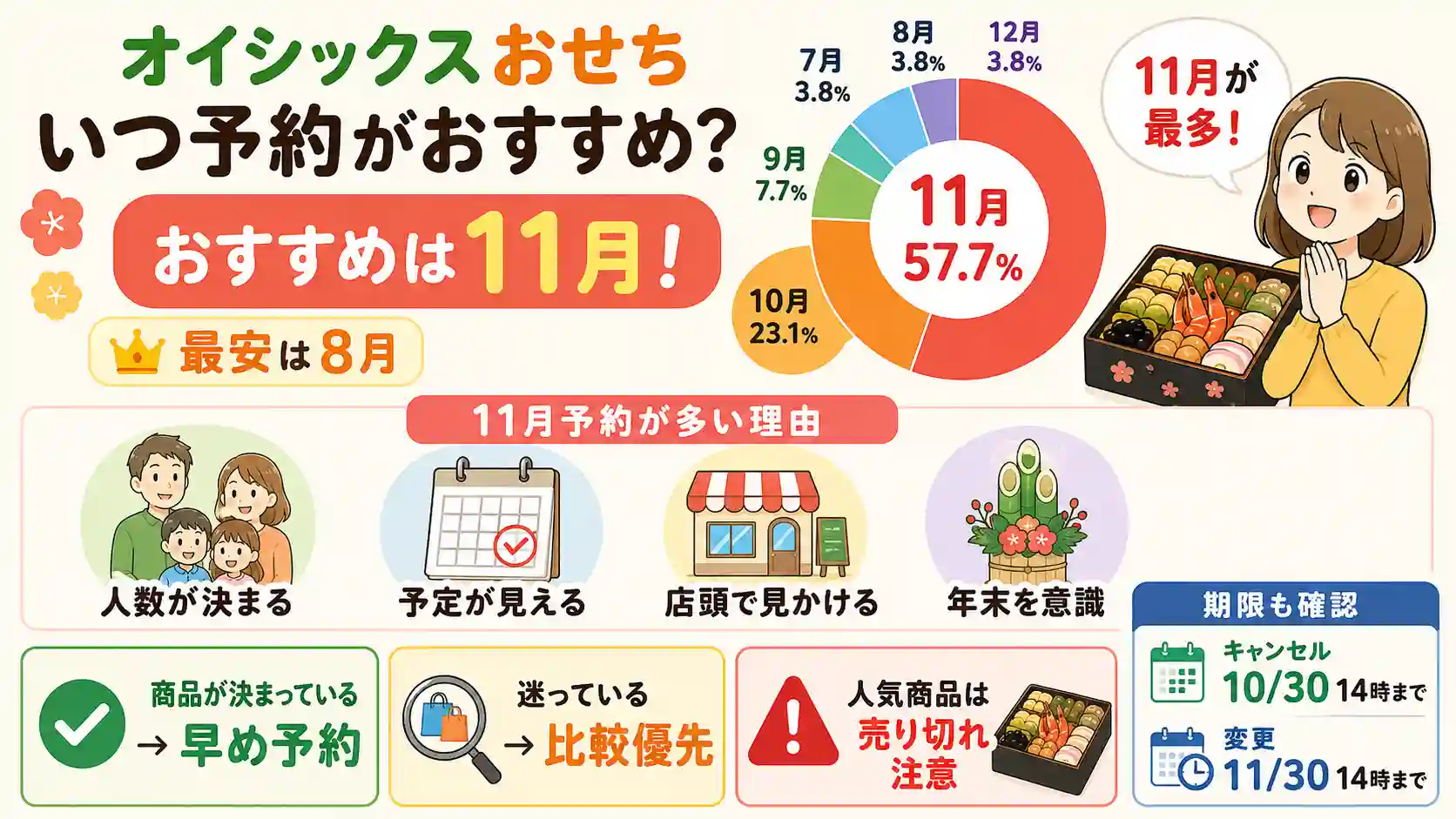 オイシックスおせちのおすすめな予約時期。