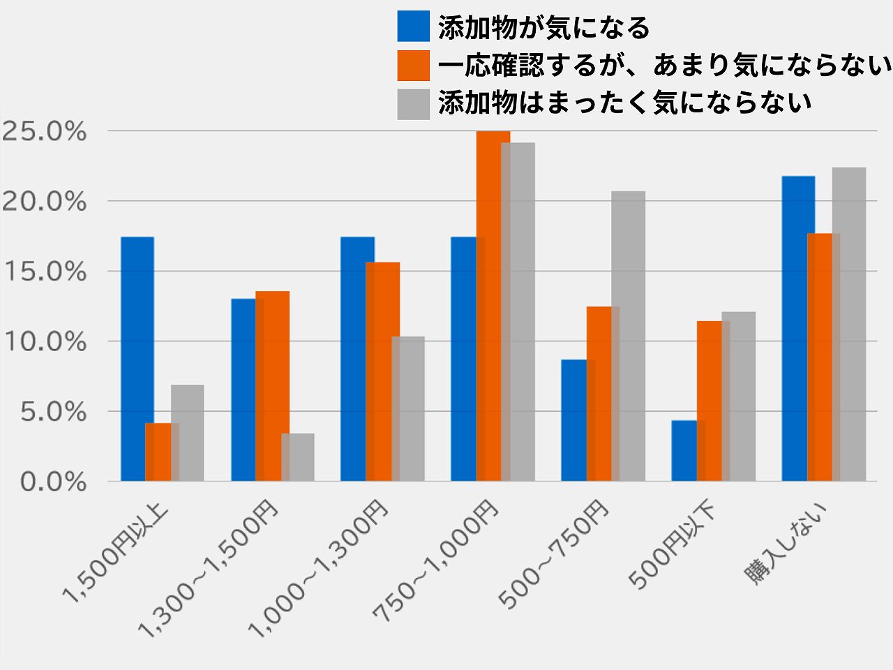 添加物を気にする人ほど、伊達巻の購入価格は高くなる傾向にある。