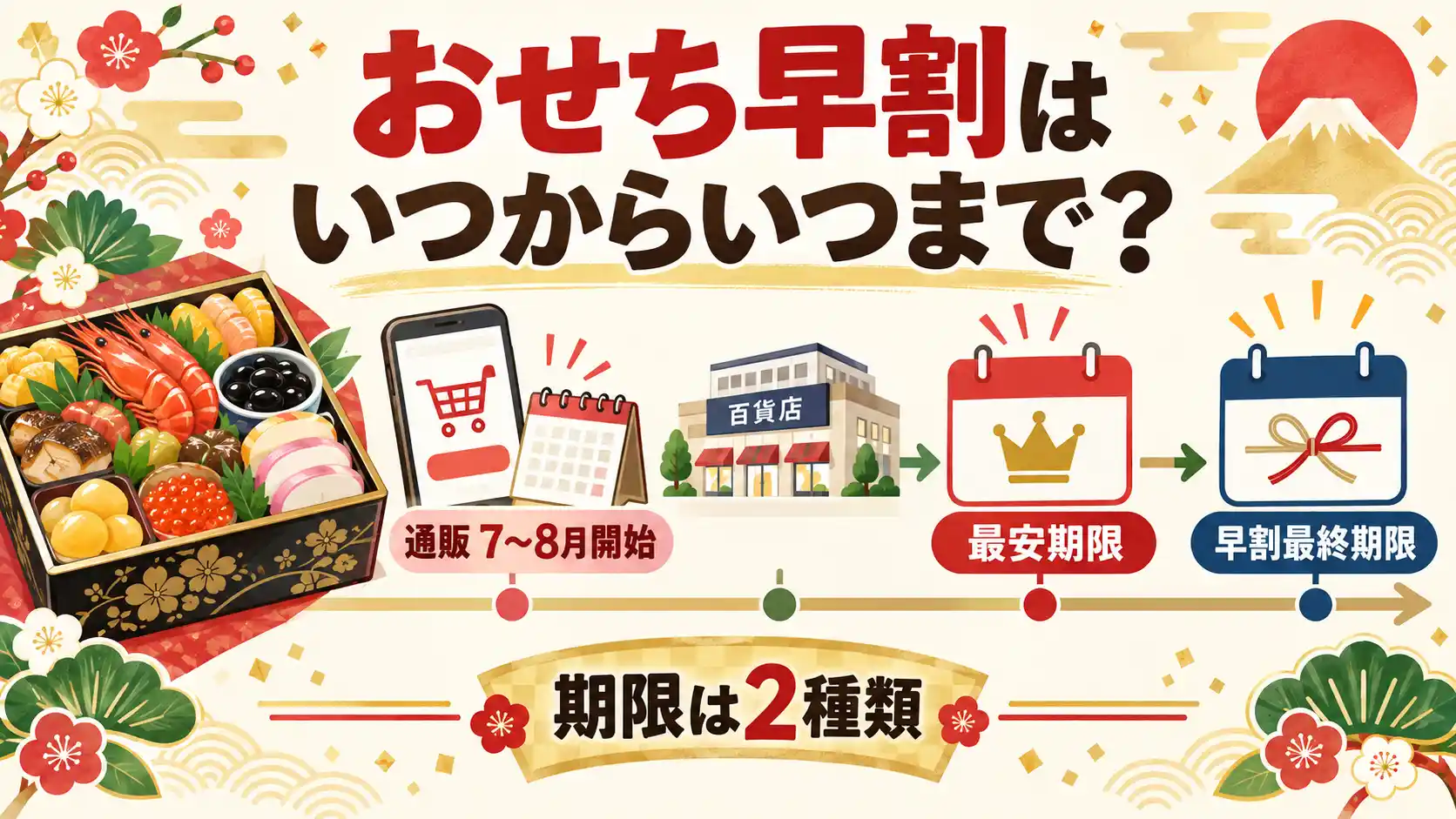 おせちの早割はいつから始まって、いつまで実施しているかを解説。