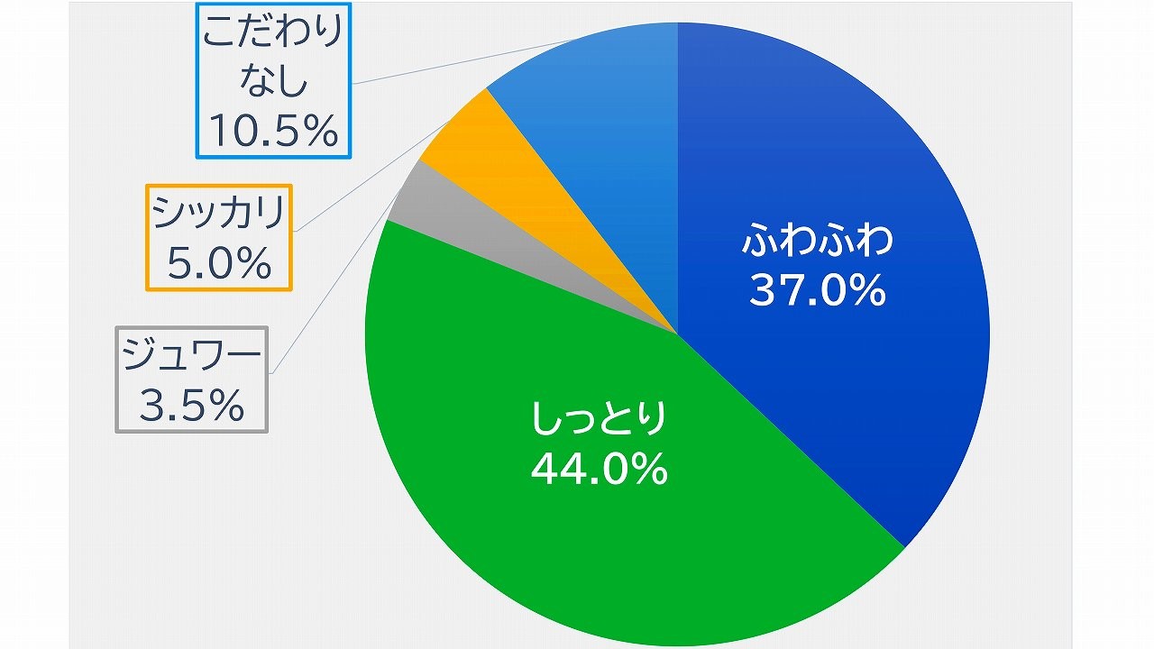 伊達巻のこだわりポイント①：食感はしっとり好きが1番多い。