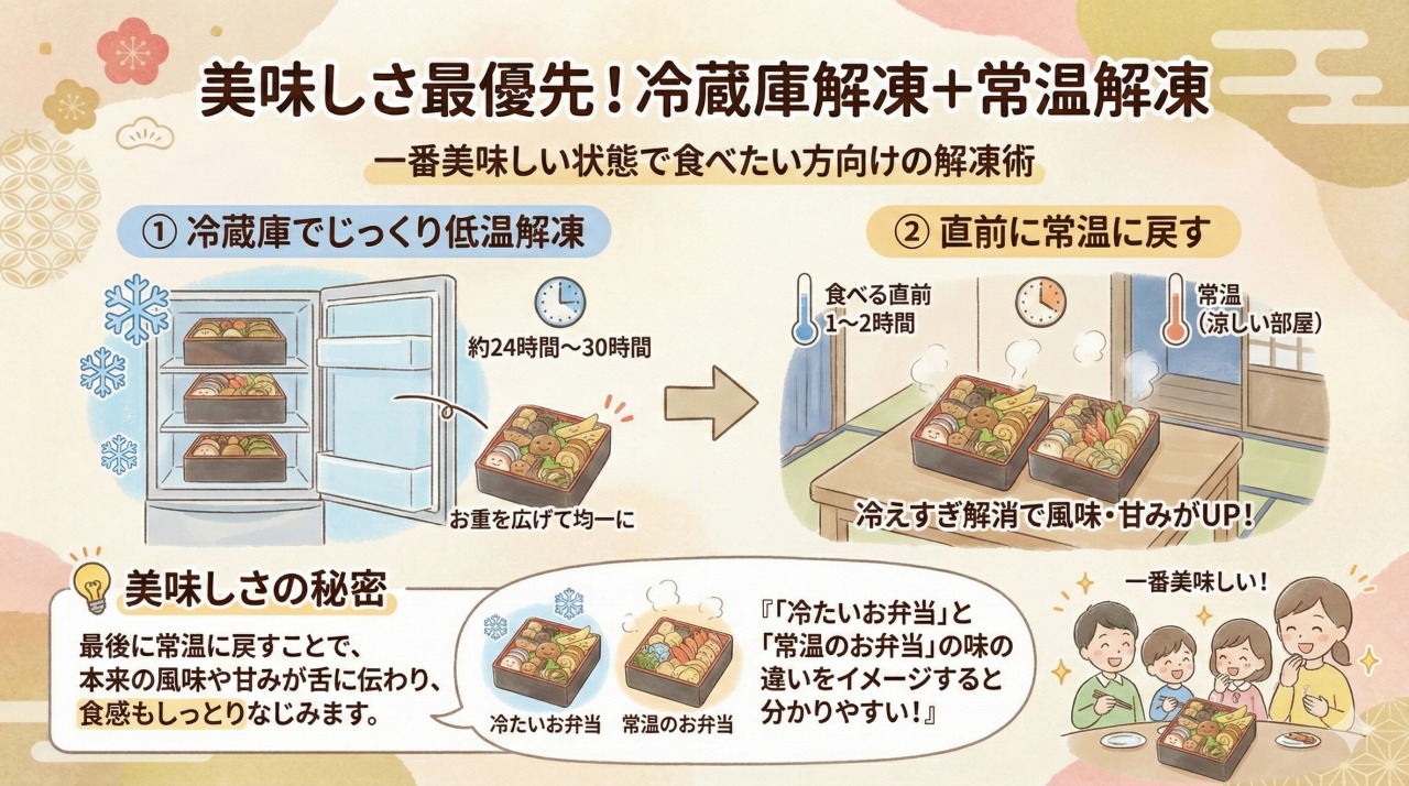 美味しさ最優先の冷凍おせちの解凍方法。