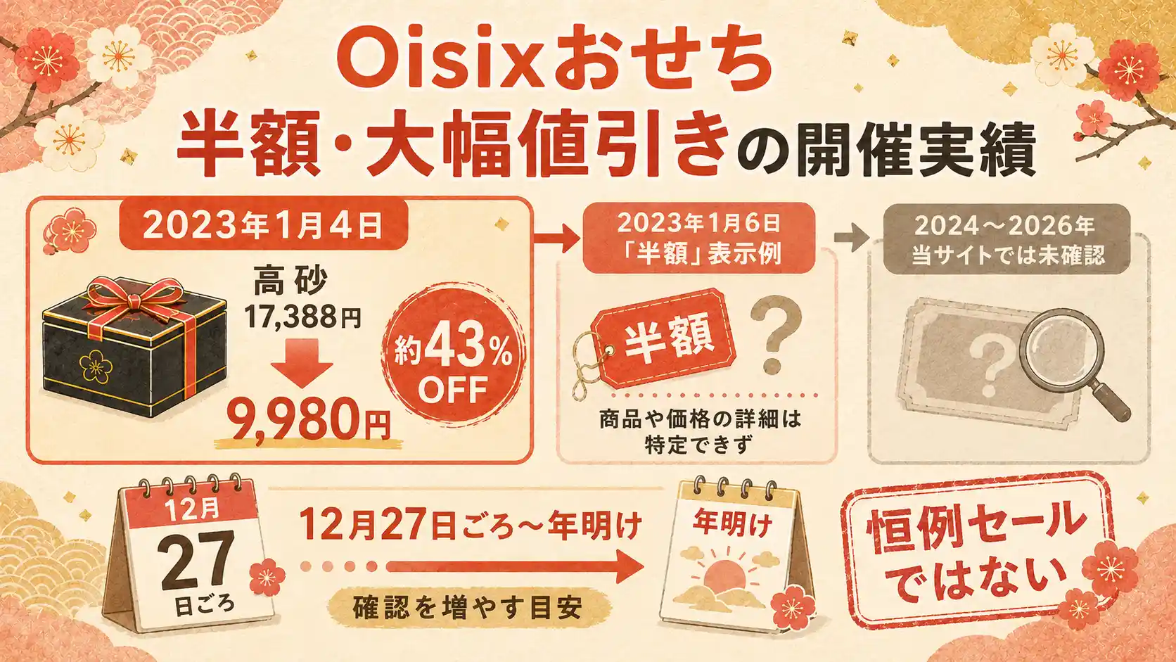 オイシックスおせちの半額セールの開催実績の調査結果。