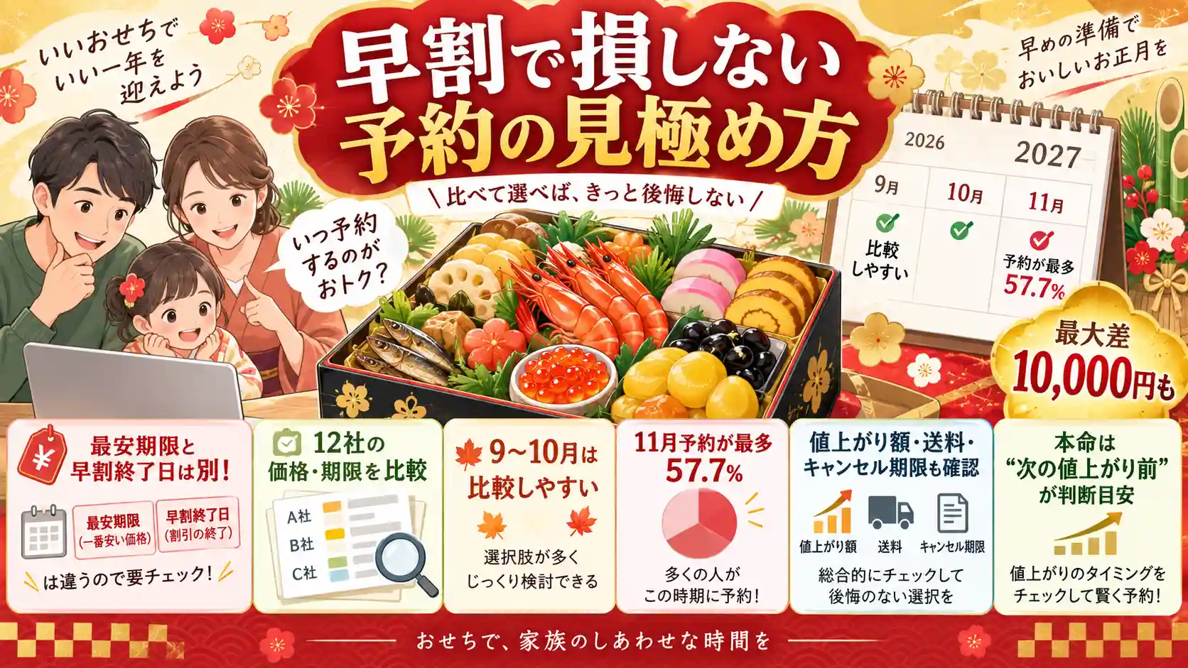 【2027年】おせち早割はいつまで？12社の最安価格と期限を比較