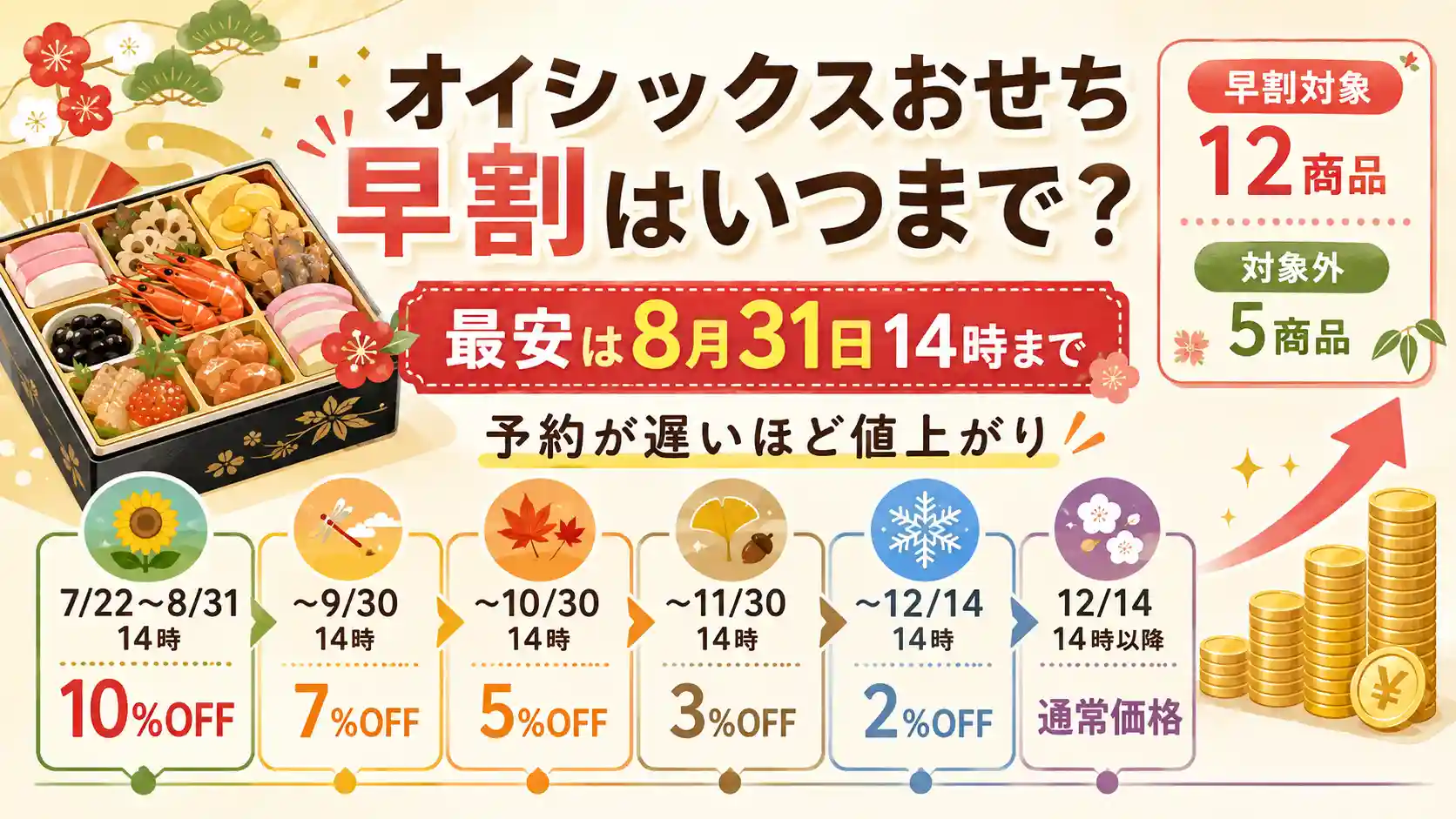 オイシックスおせちの早割スケジュール。