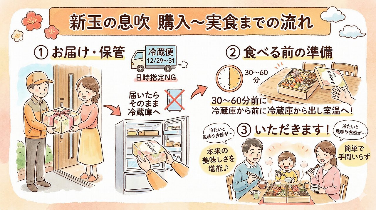 新玉の息吹を購入してから食べるまでの流れ。