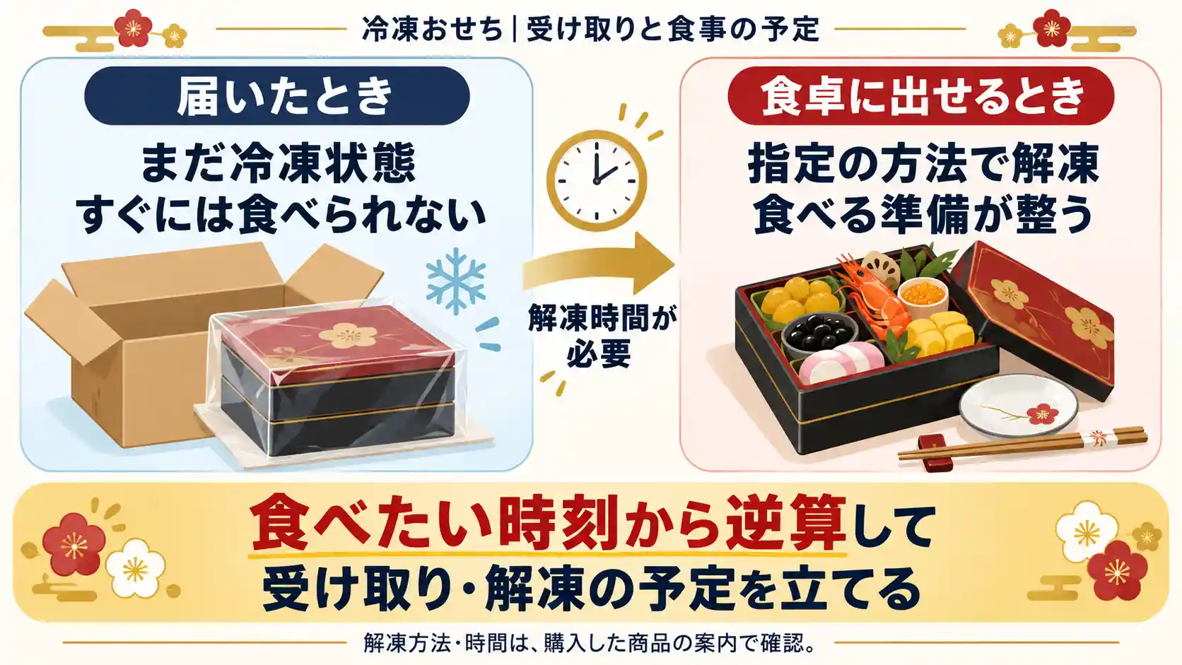 冷凍おせちは到着後に解凍時間が必要なことと、食べたい時刻から受け取り・解凍の予定を逆算する考え方を示した画像