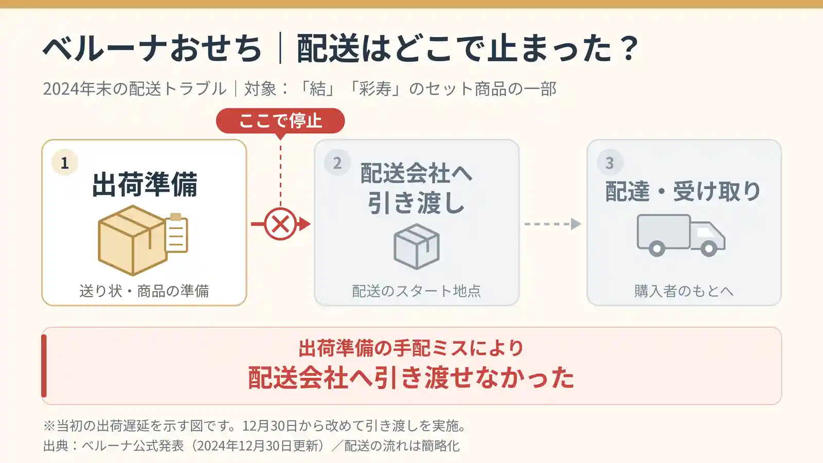 ベルーナおせちの出荷準備から配達までの流れと、配送会社へ引き渡せなかった箇所を示す図解