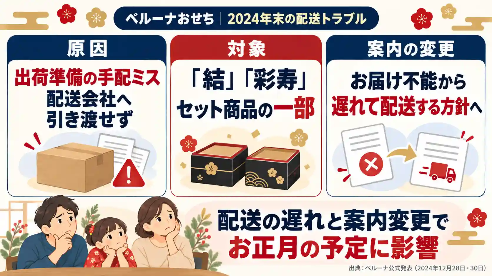 ベルーナおせちの配送トラブルの原因、対象商品、配送案内の変更をまとめた要約画像