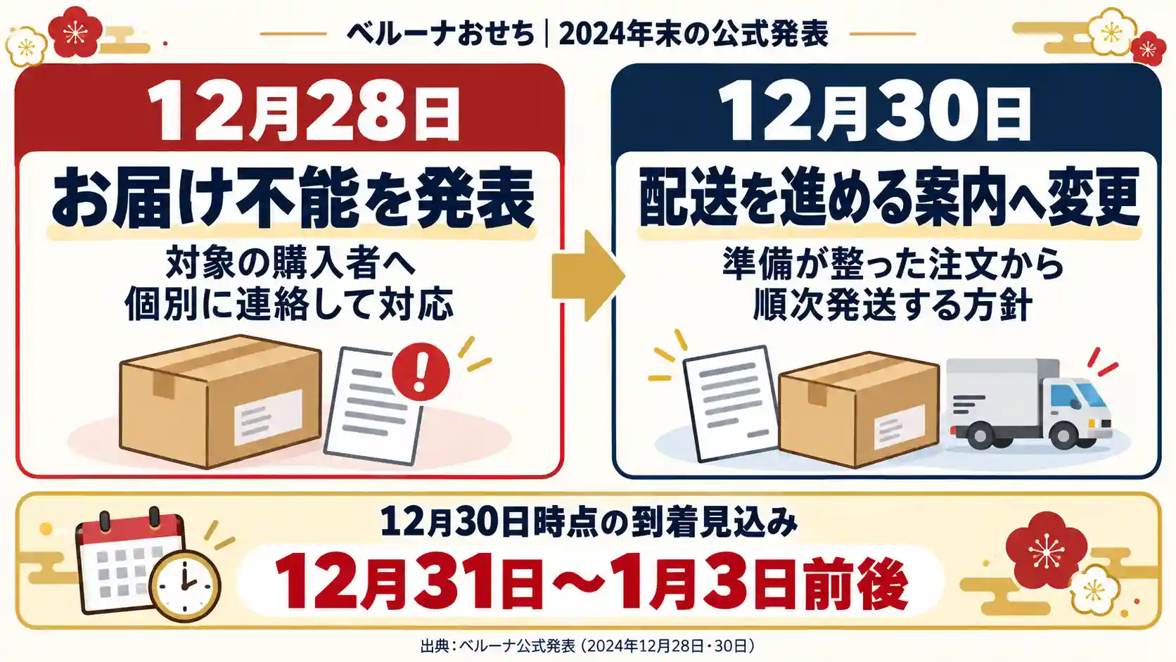 ベルーナおせちの配送トラブルに関する12月28日・30日の公式発表と、到着見込みをまとめた画像