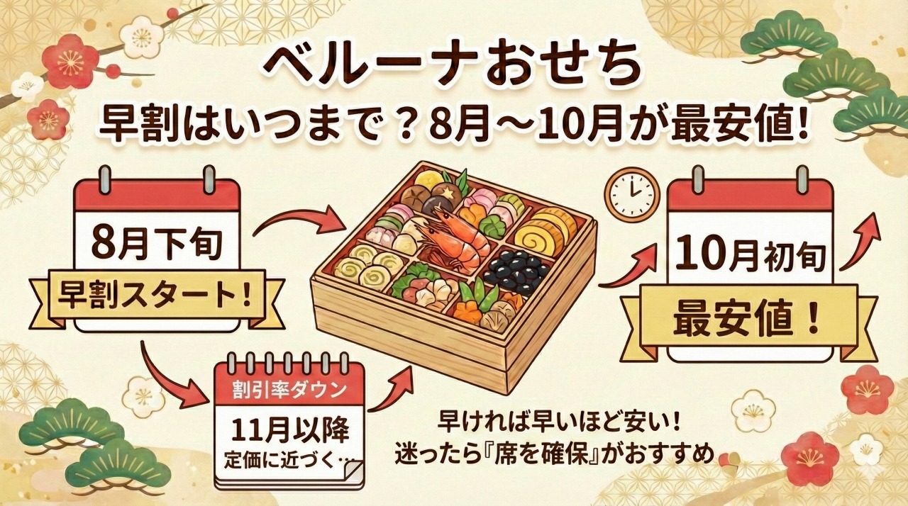 ベルーナおせちは8月～10月の早割が特にお得。