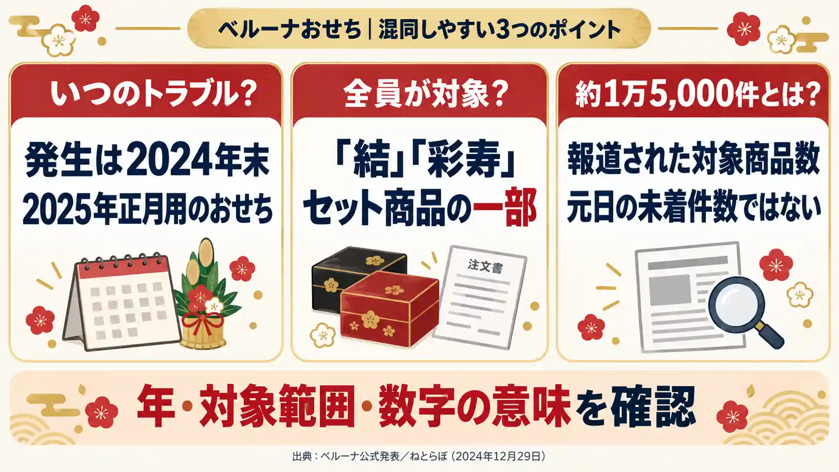 ベルーナおせちの配送トラブルが起きた年、対象商品の範囲、約1万5,000件という数字の意味をまとめたFAQ画像