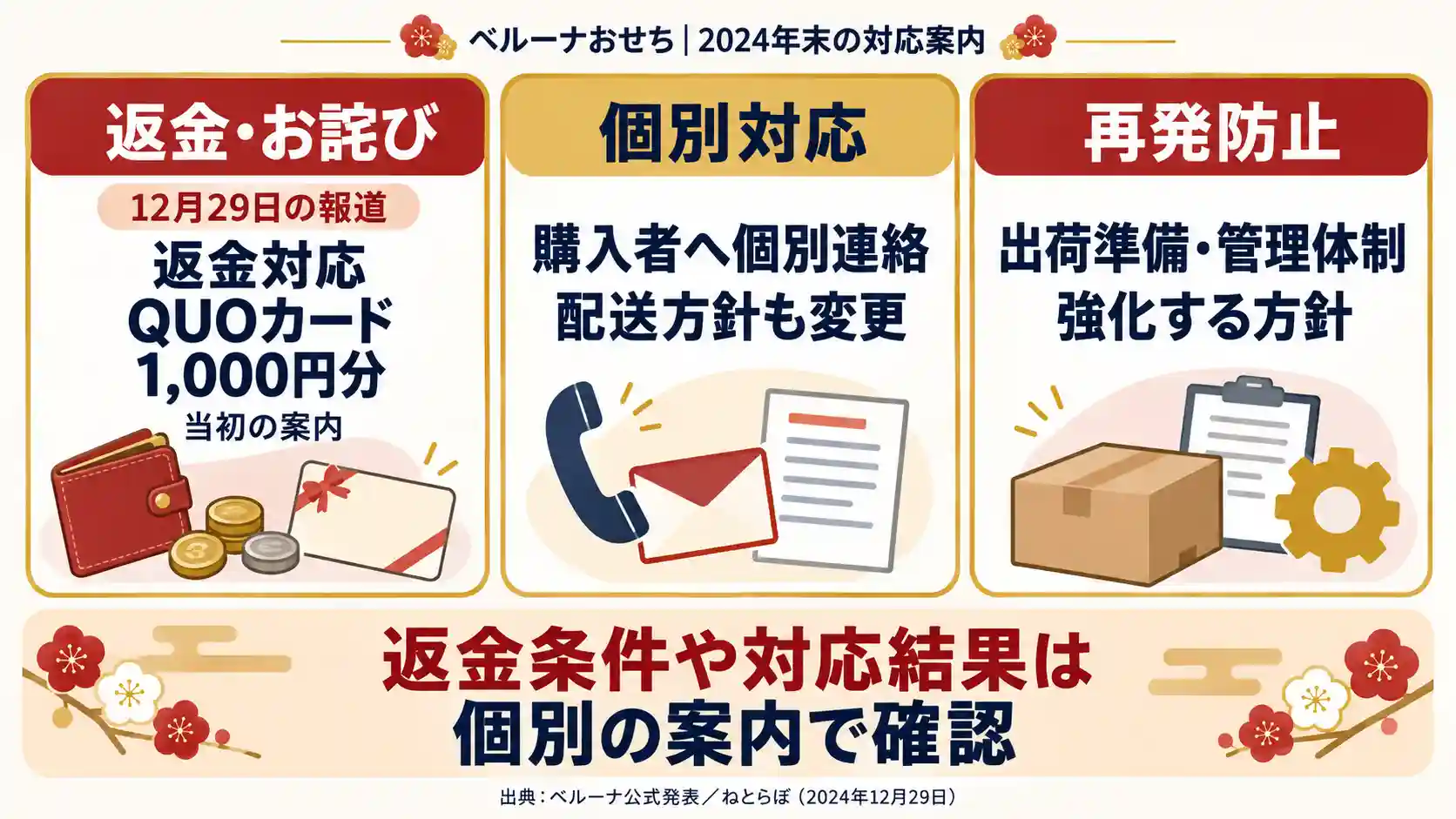 ベルーナおせちの返金・お詫びの当初案内、個別対応、再発防止の方針をまとめた画像