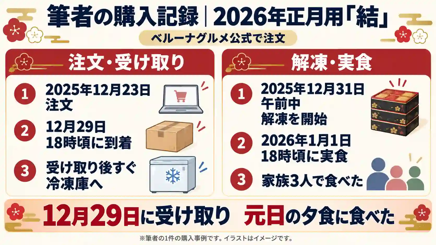 2026年正月用のベルーナおせち「結」の注文・受け取りから、冷凍保管、解凍、家族3人での実食までをまとめた筆者の購入記録