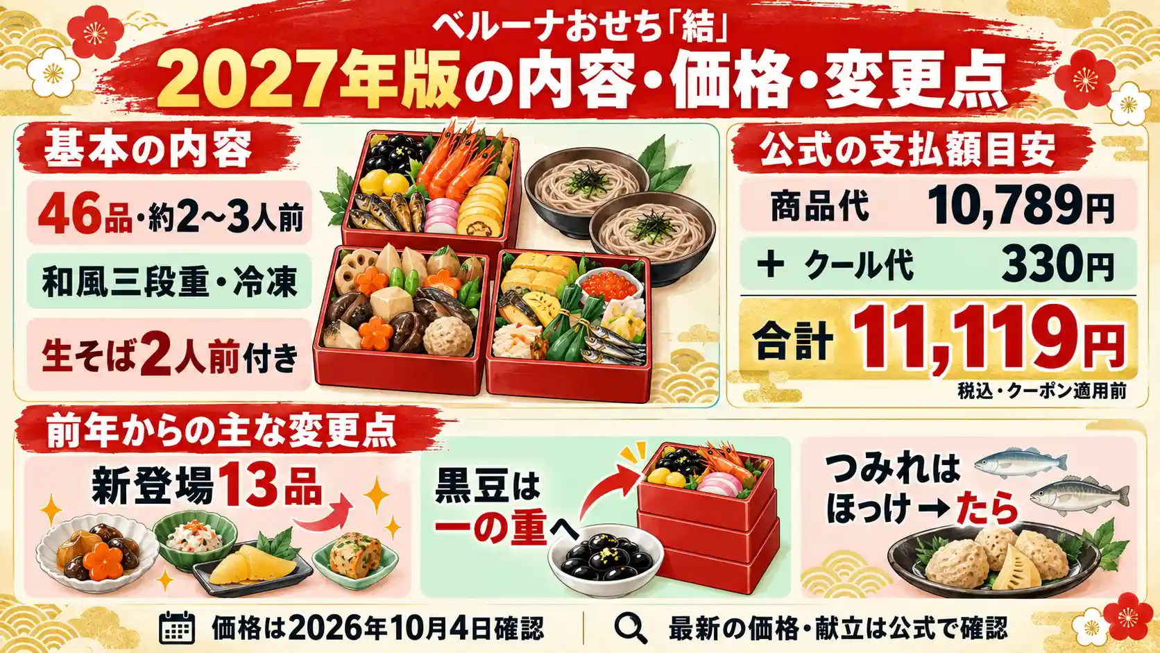 2027年版ベルーナおせち結の内容・価格と前年からの変更点。46品・約2~3人前、クール代込み11,119円、新登場13品