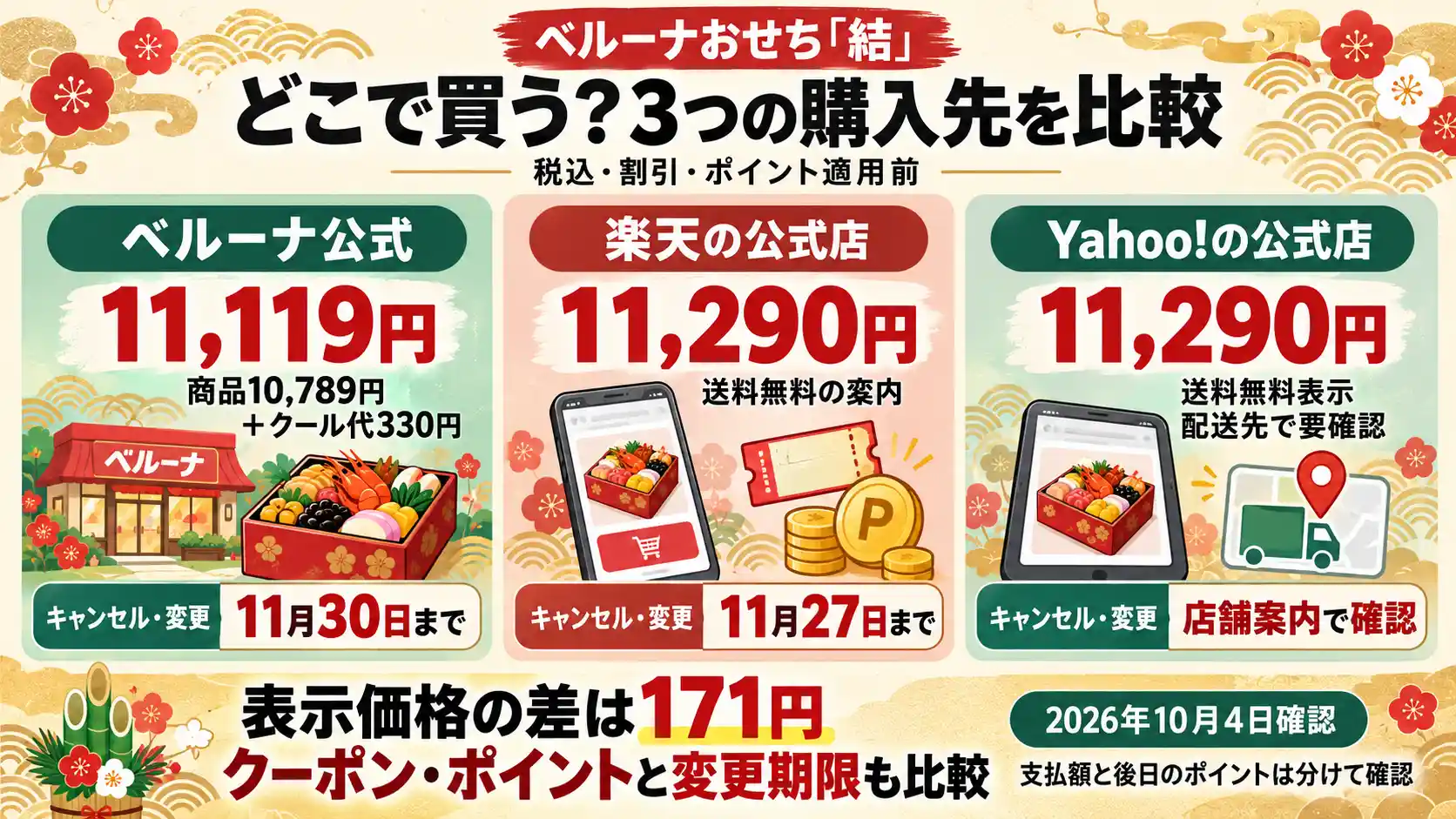 ベルーナおせち結の購入先を比較。公式・楽天・Yahoo!の支払額、送料、キャンセル・変更期限の違い
