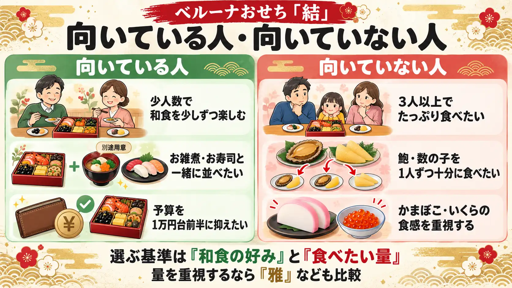 ベルーナおせち結が向いている人・向いていない人を、人数・量・予算・料理の食感で比較