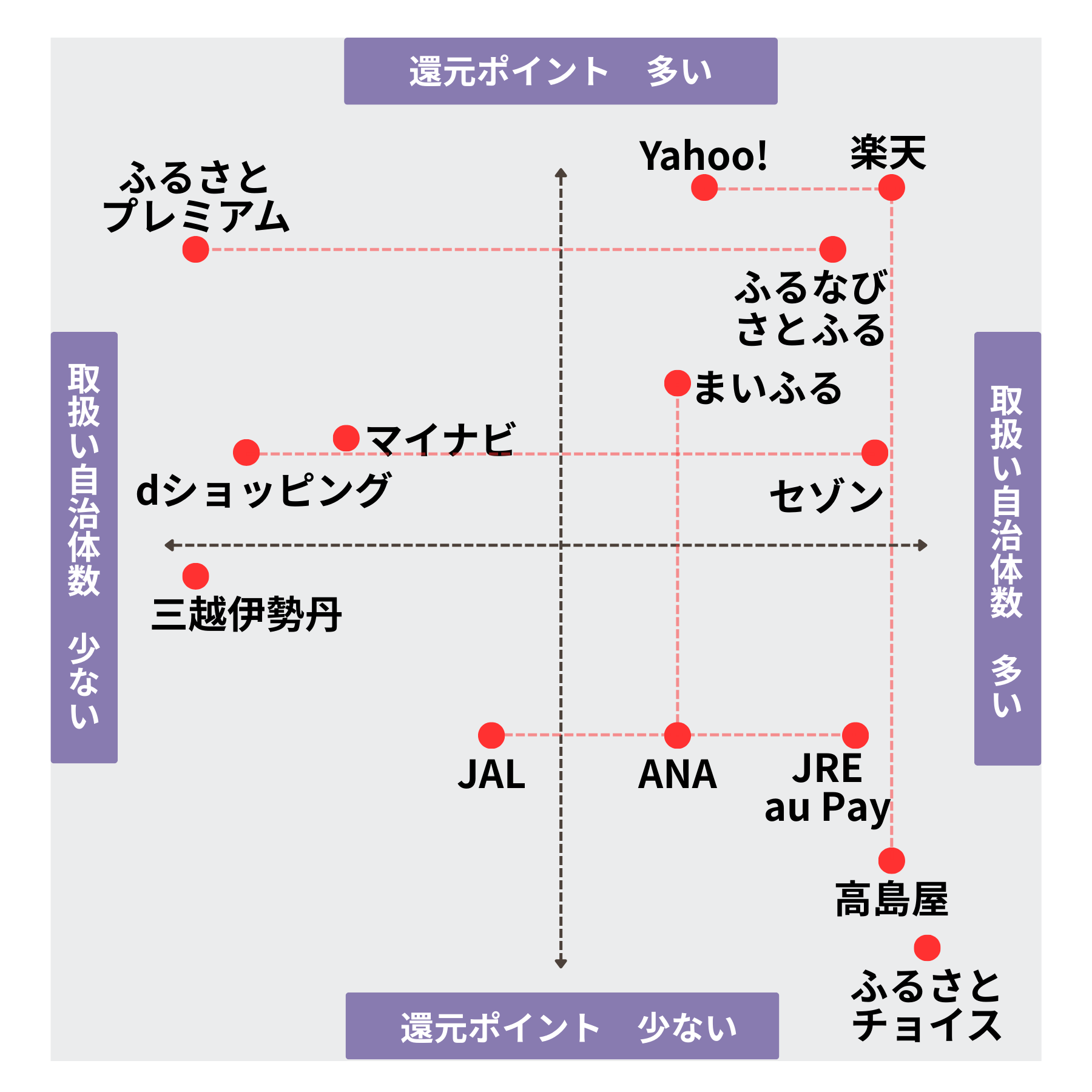 ふるさと納税の寄付サイトをポイント還元率と取扱い自治体数で分析した結果。