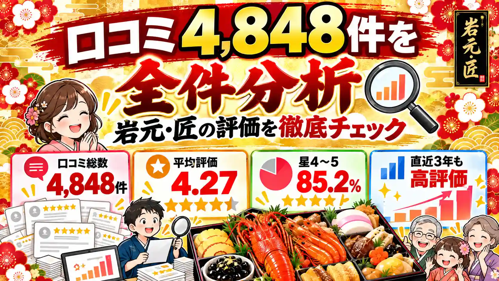 岩元・匠の口コミ4,848件を全件分析した結果を図解。口コミ総数、平均評価4.27、星4~5が85.2%、直近3年も高評価であることを紹介