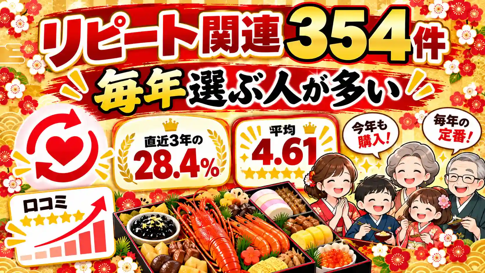 岩元・匠のリピート関連口コミ354件を紹介。直近3年の28.4%がリピートに言及し、該当口コミの平均評価は4.61