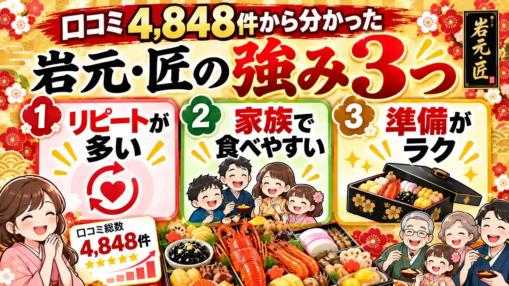 岩元・匠の口コミ4,848件から分かった3つの強み。リピートの多さ、家族での食べやすさ、準備の手軽さを図解