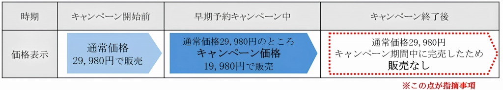 2024年にジャパネットたかたが販売した2段重おせちの販売価格の推移。