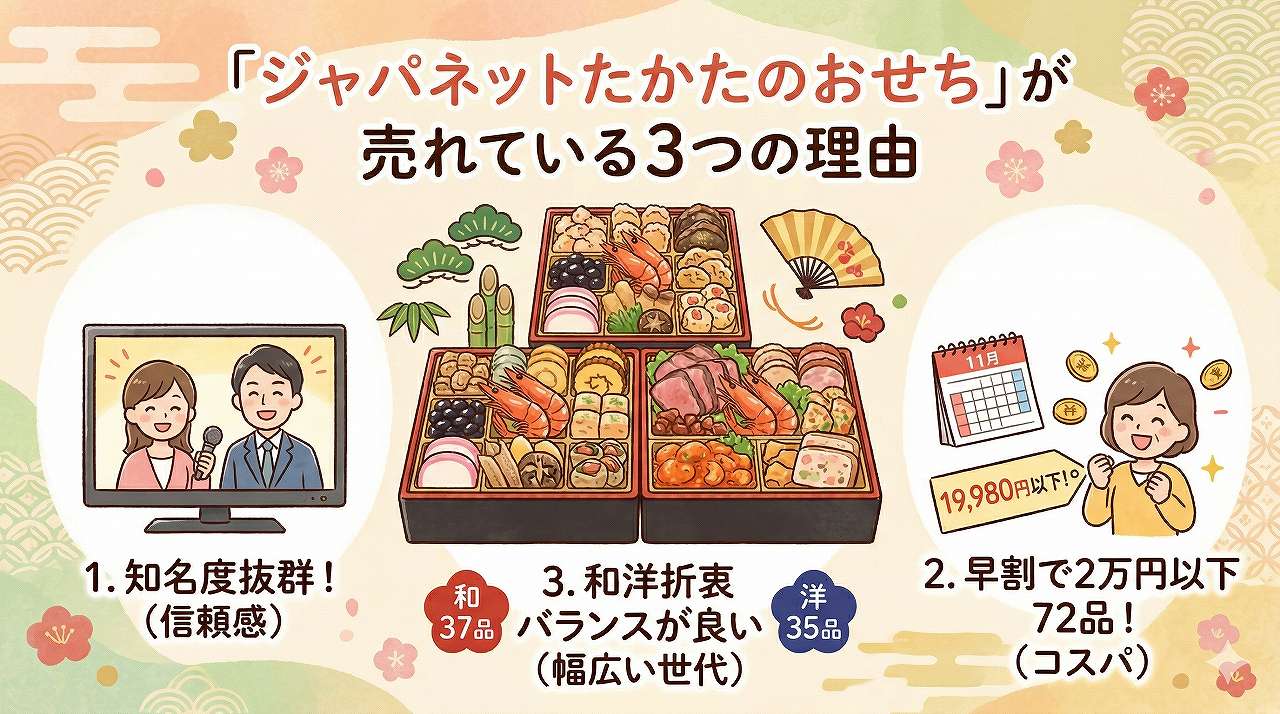 ジャパネットおせちが売れる3つの理由。