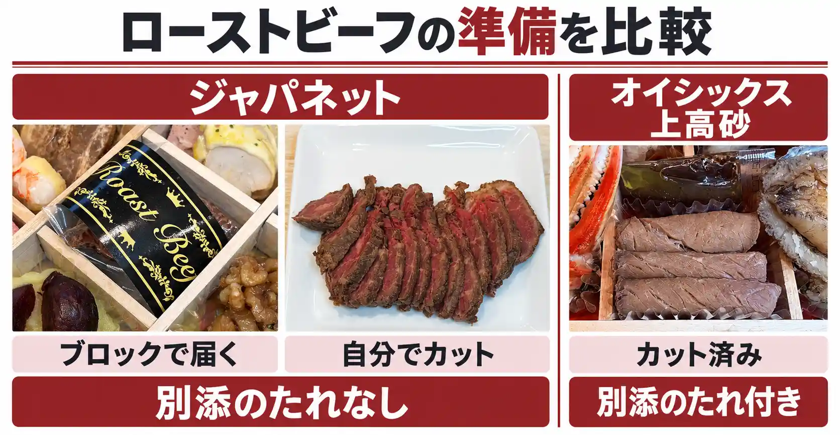 ジャパネットとオイシックス上高砂のローストビーフのカット状態と別添のたれの有無を比較した図