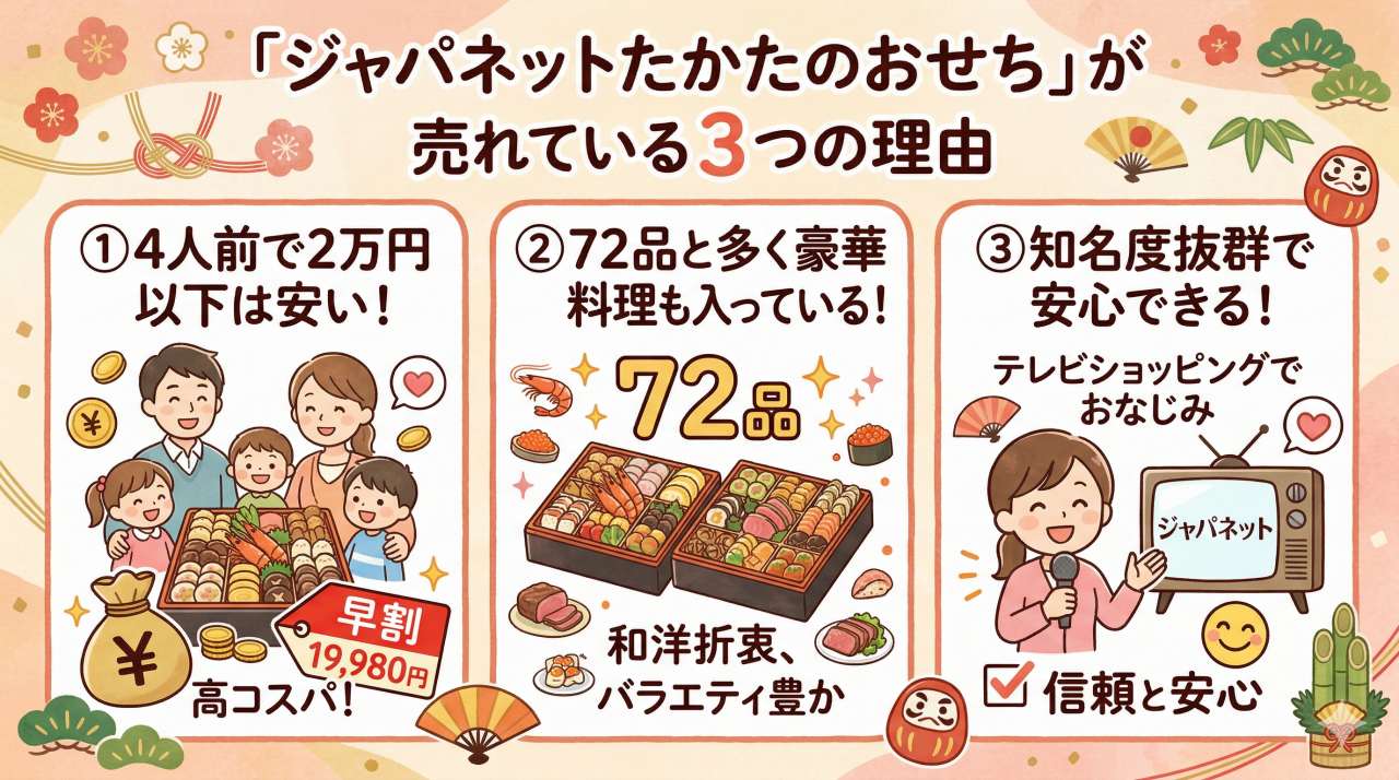 ジャパネットたかたのおせちが売れる理由3選。