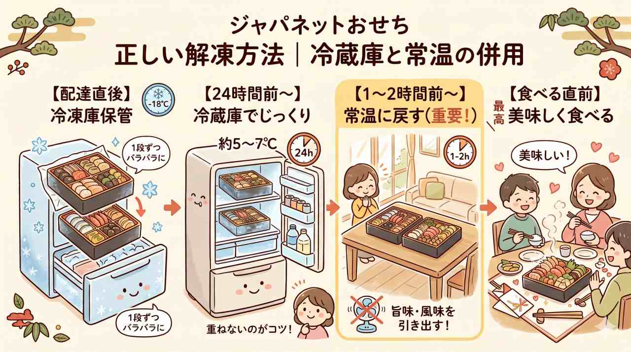 ジャパネットおせちの解凍方法。
