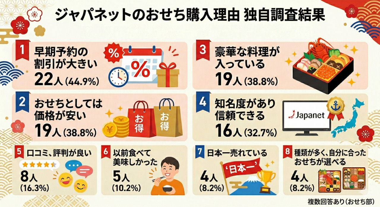 ジャパネットのおせち購入者を対象に独自アンケート。