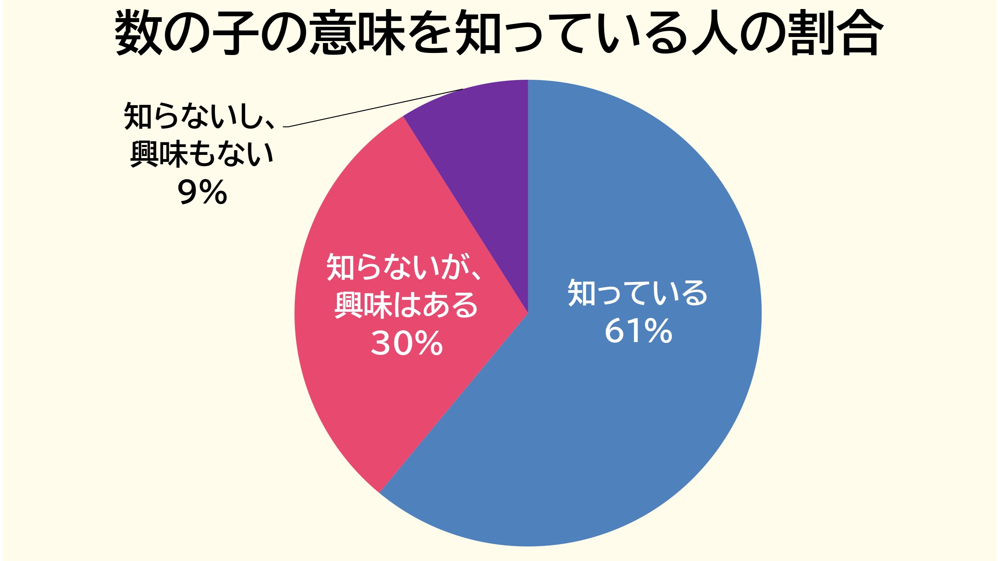 数の子の意味を知っているい人は61%。