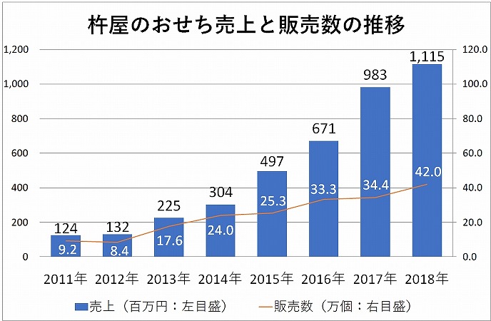 杵屋のおせち事業は毎年拡大している。